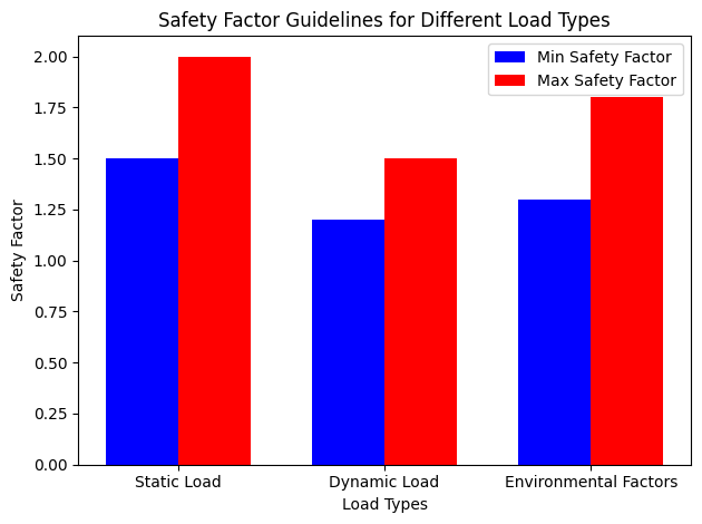 Richtlinien zum Sicherheitsfaktor